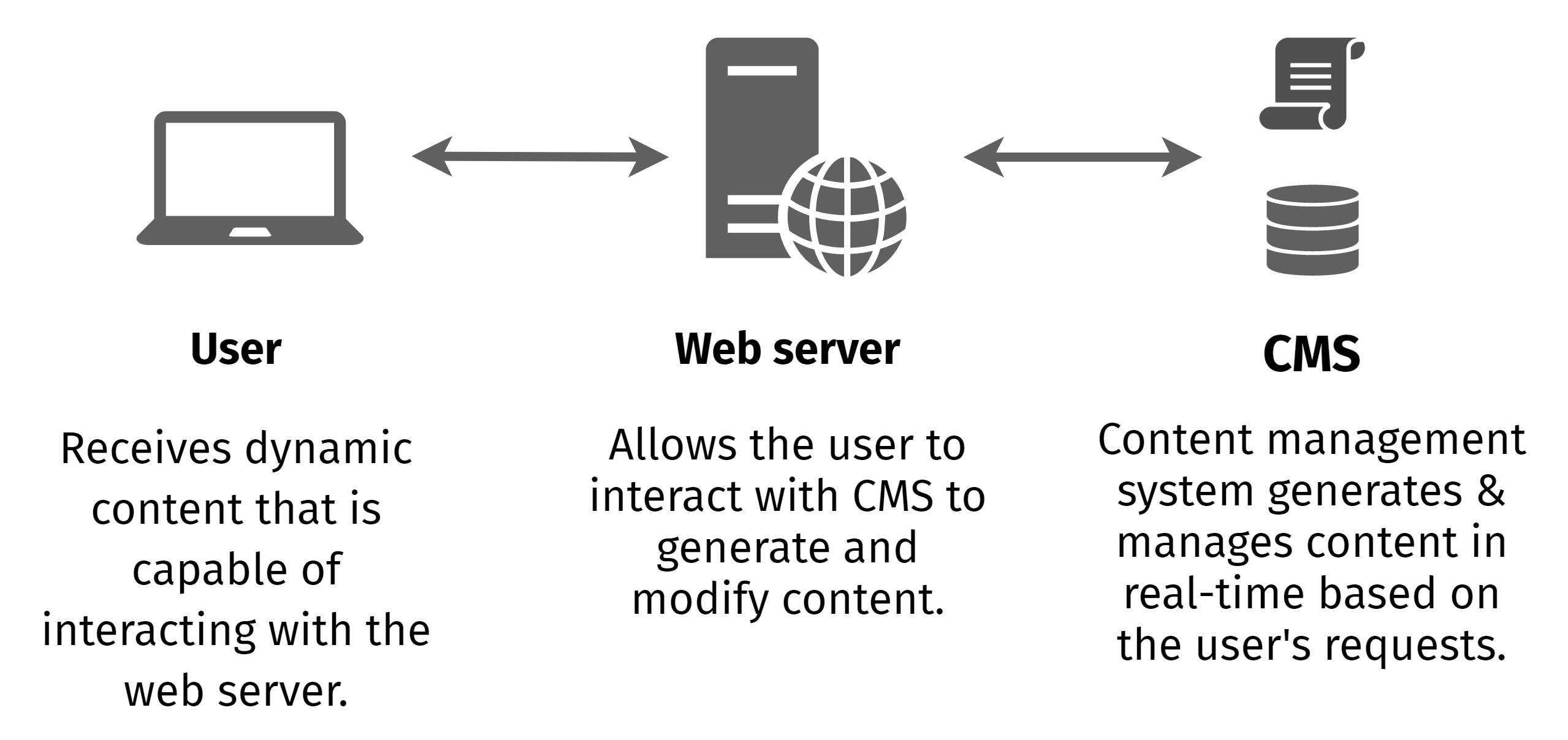 Logical diagram of dynamic website