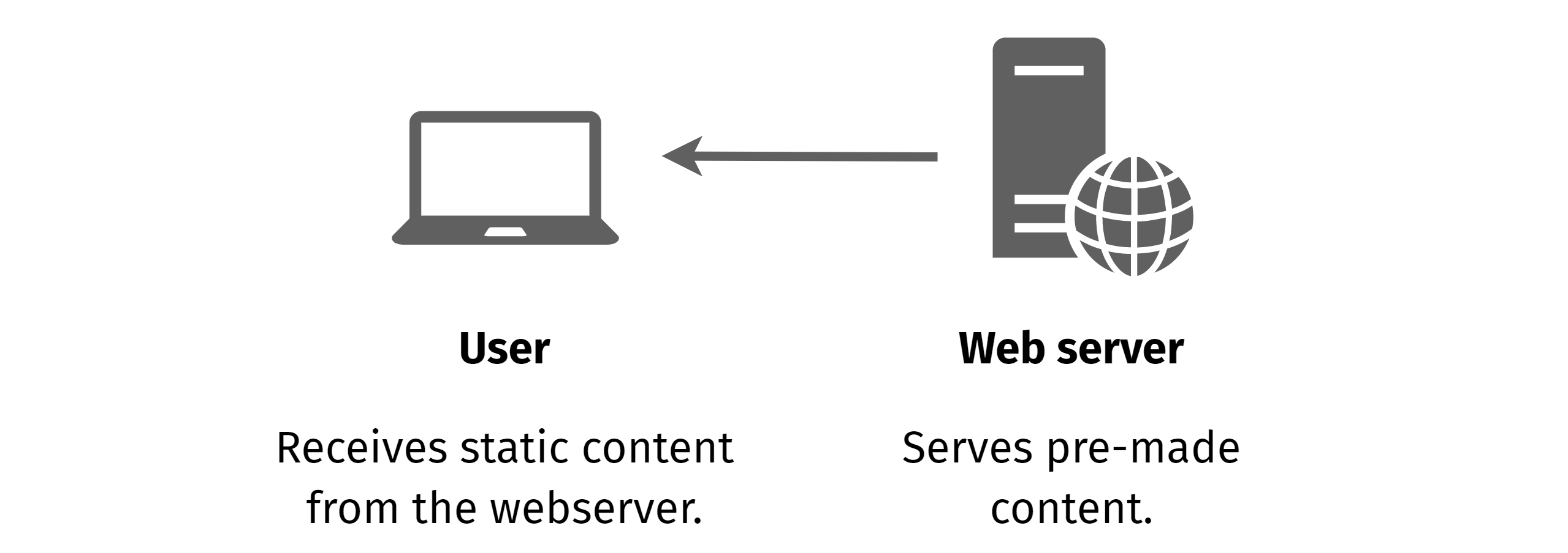 Logical content communication diagram of static website