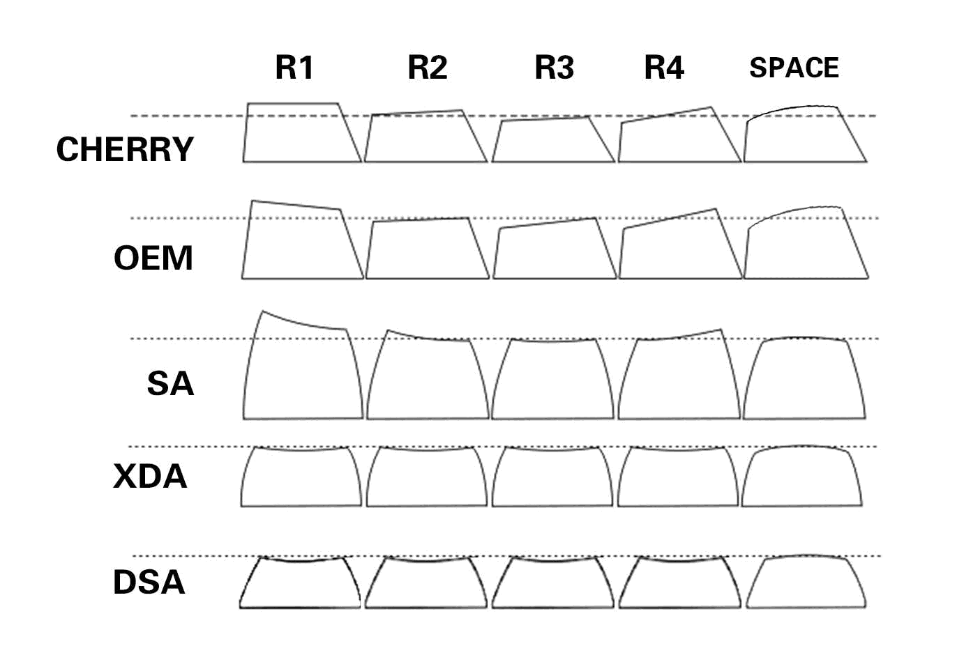 Common keycap profiles